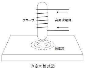 試験の模式図